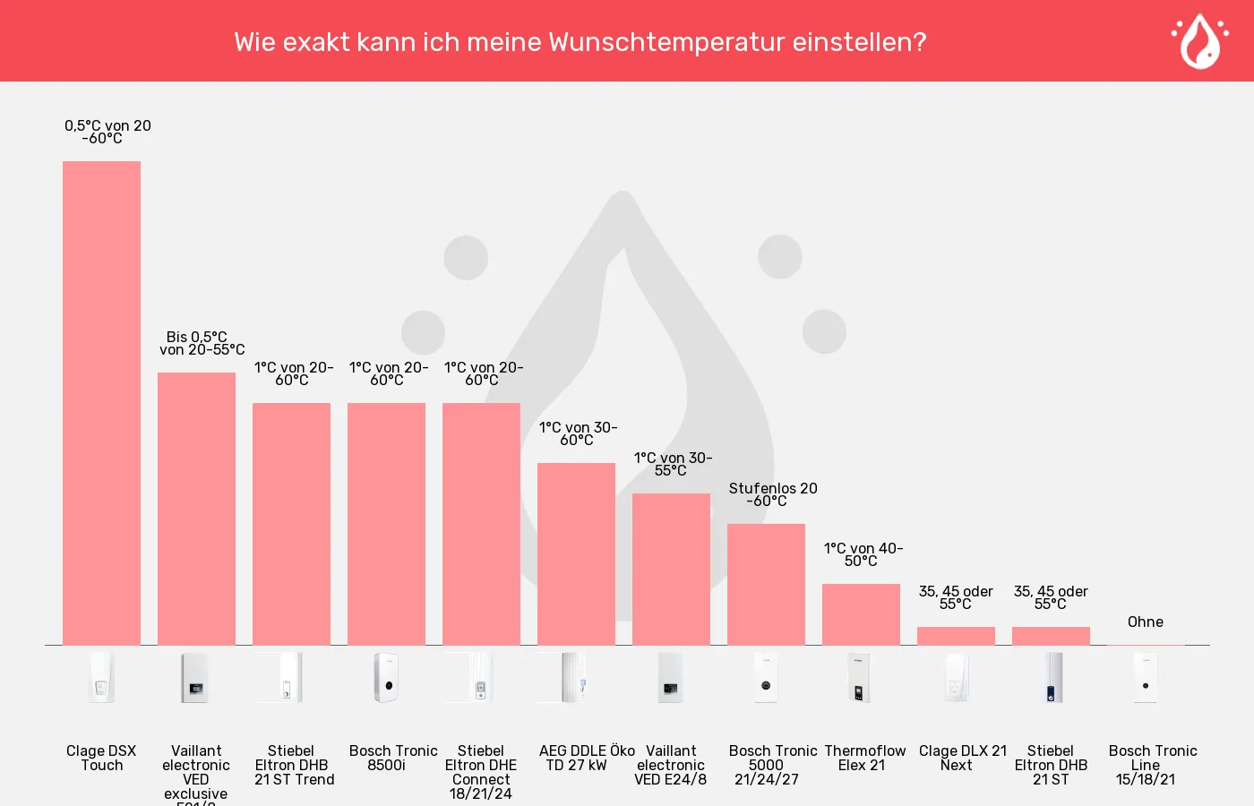 Durchlauferhitzer-Einstellgenauigkeit der Temperatur im Vergleich Balkengrafik zu Durchlauferhitzer-Einstellgenauigkeit der Temperatur