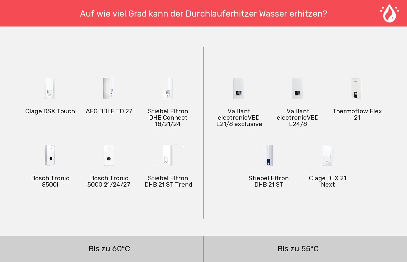 Durchlauferhitzer nach Höchsttemperatur (bei 15°C Zulauf) gruppiert Durchlauferhitzer: Gruppen nach Höchsttemperatur (bei 15°C Zulauf)
