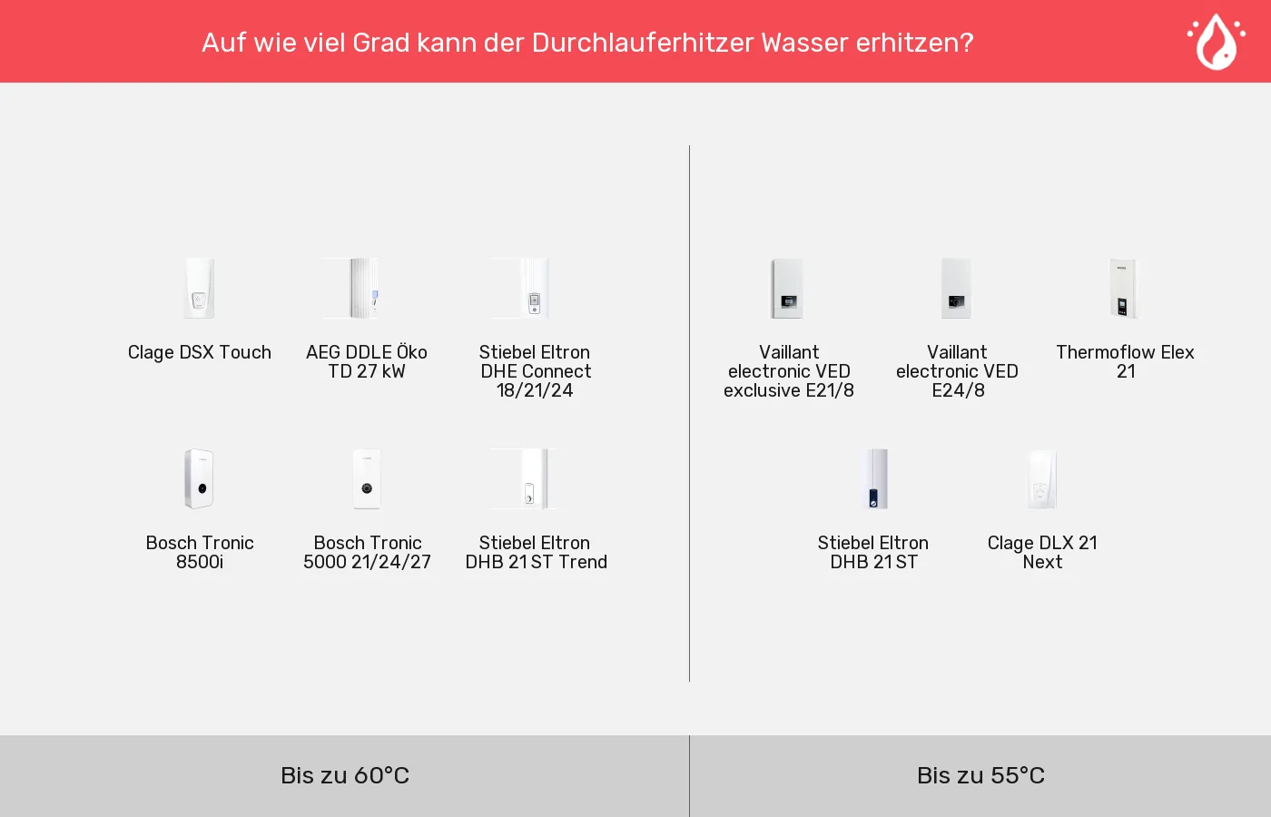 Durchlauferhitzer nach Höchsttemperatur (bei 15°C Zulauf) gruppiert Durchlauferhitzer: Gruppen nach Höchsttemperatur (bei 15°C Zulauf)