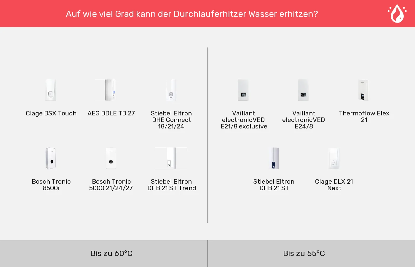 Durchlauferhitzer nach Höchsttemperatur (bei 15°C Zulauf) gruppiert Durchlauferhitzer: Gruppen nach Höchsttemperatur (bei 15°C Zulauf)