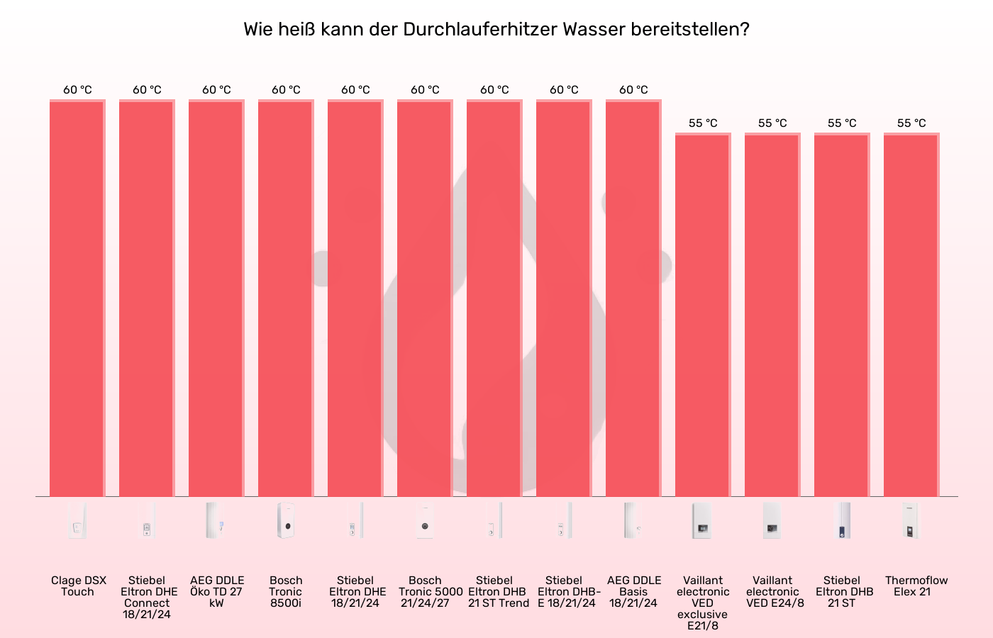 Balkengrafik zu Durchlauferhitzer-Höchsttemperatur (bei 15°C Zulauf)