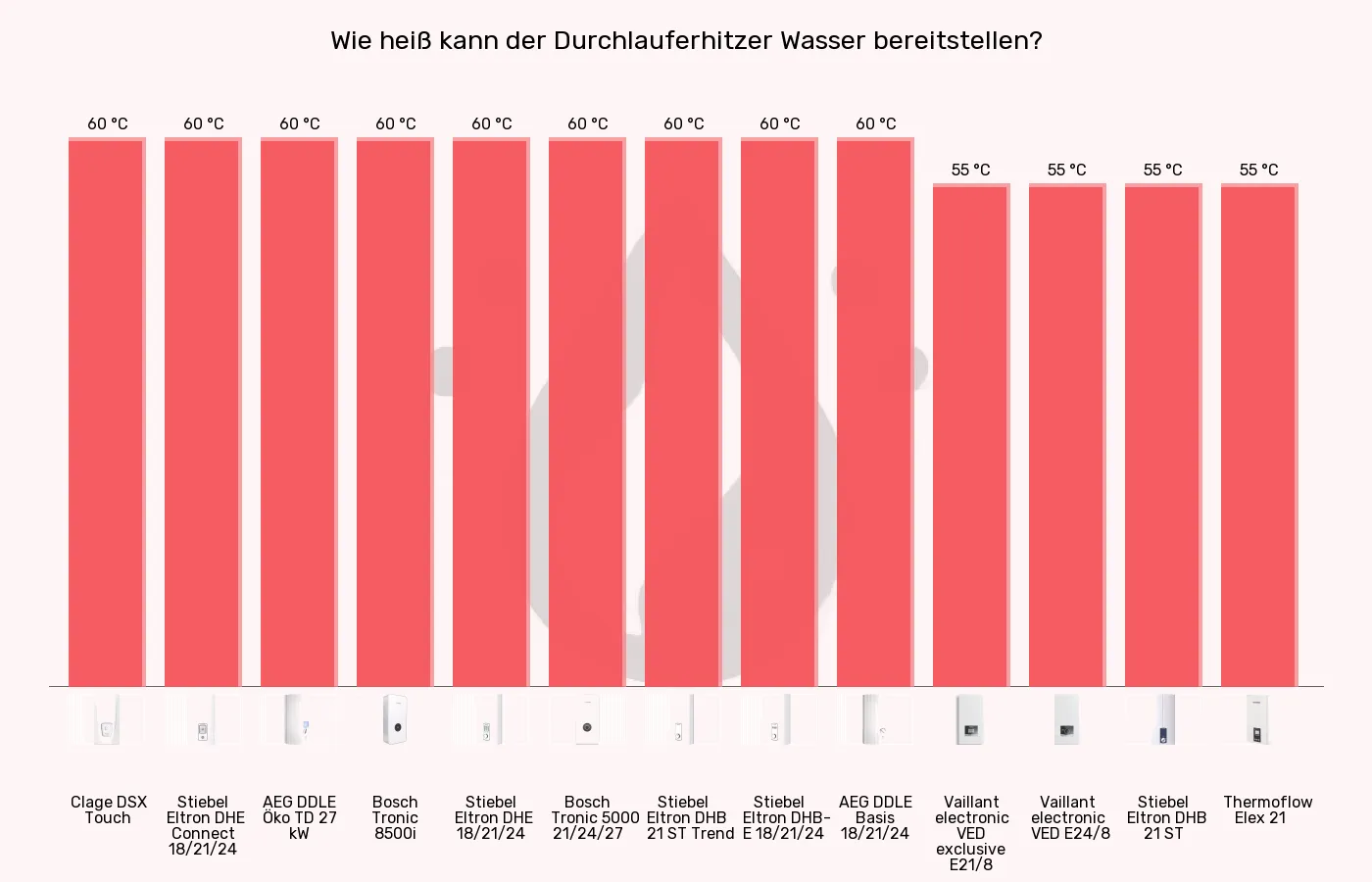 Balkengrafik zu Durchlauferhitzer-Höchsttemperatur (bei 15°C Zulauf)