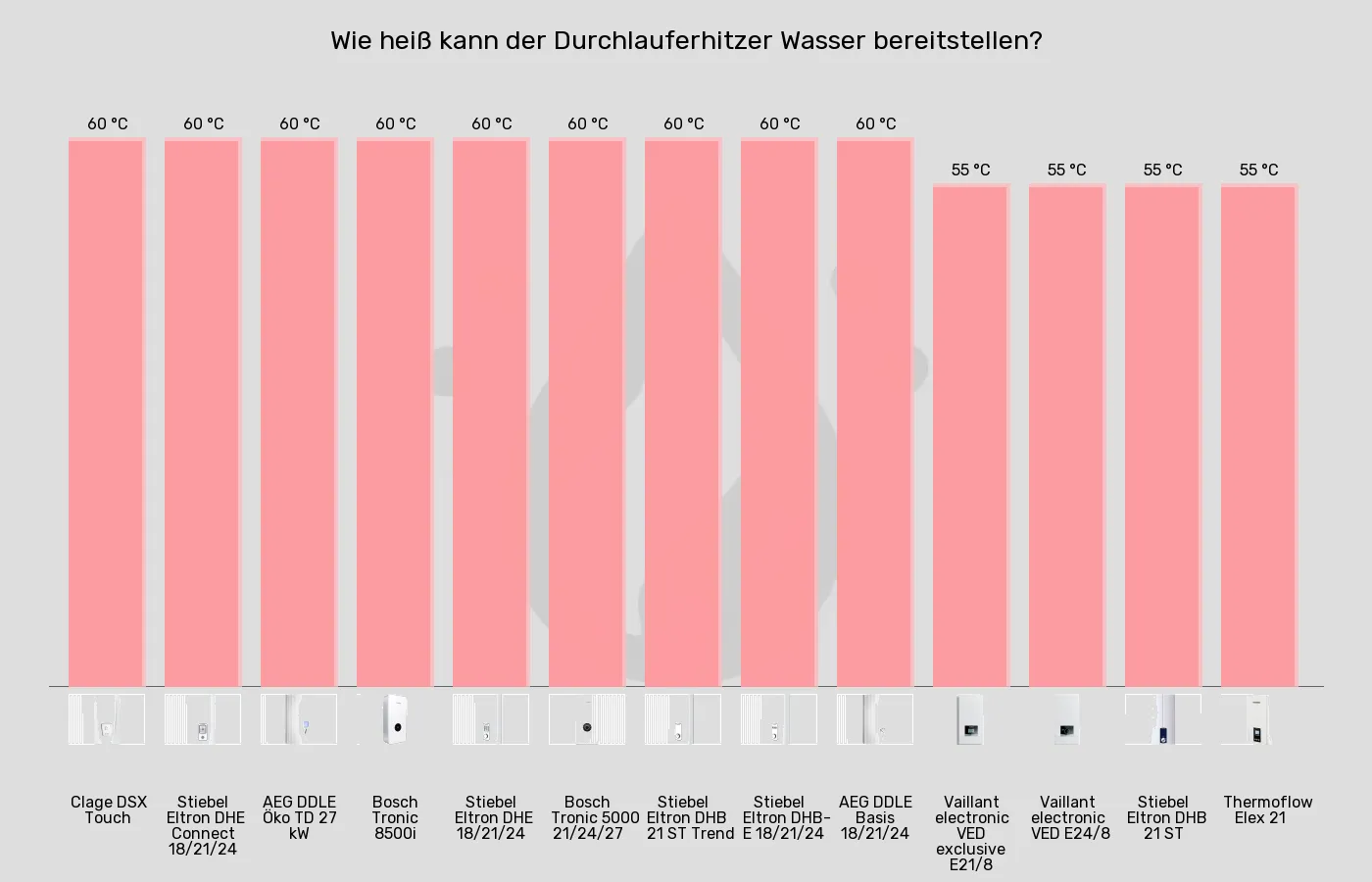 Durchlauferhitzer-Höchsttemperatur (bei 15°C Zulauf) im Vergleich Balkengrafik zu Durchlauferhitzer-Höchsttemperatur (bei 15°C Zulauf)