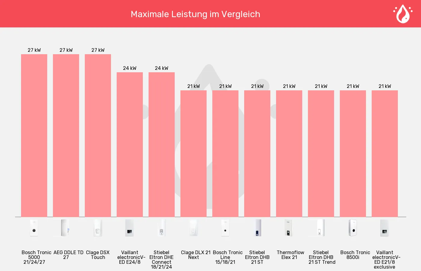Durchlauferhitzer-Leistung (maximal) im Vergleich Balkengrafik zu Durchlauferhitzer-Leistung (maximal)