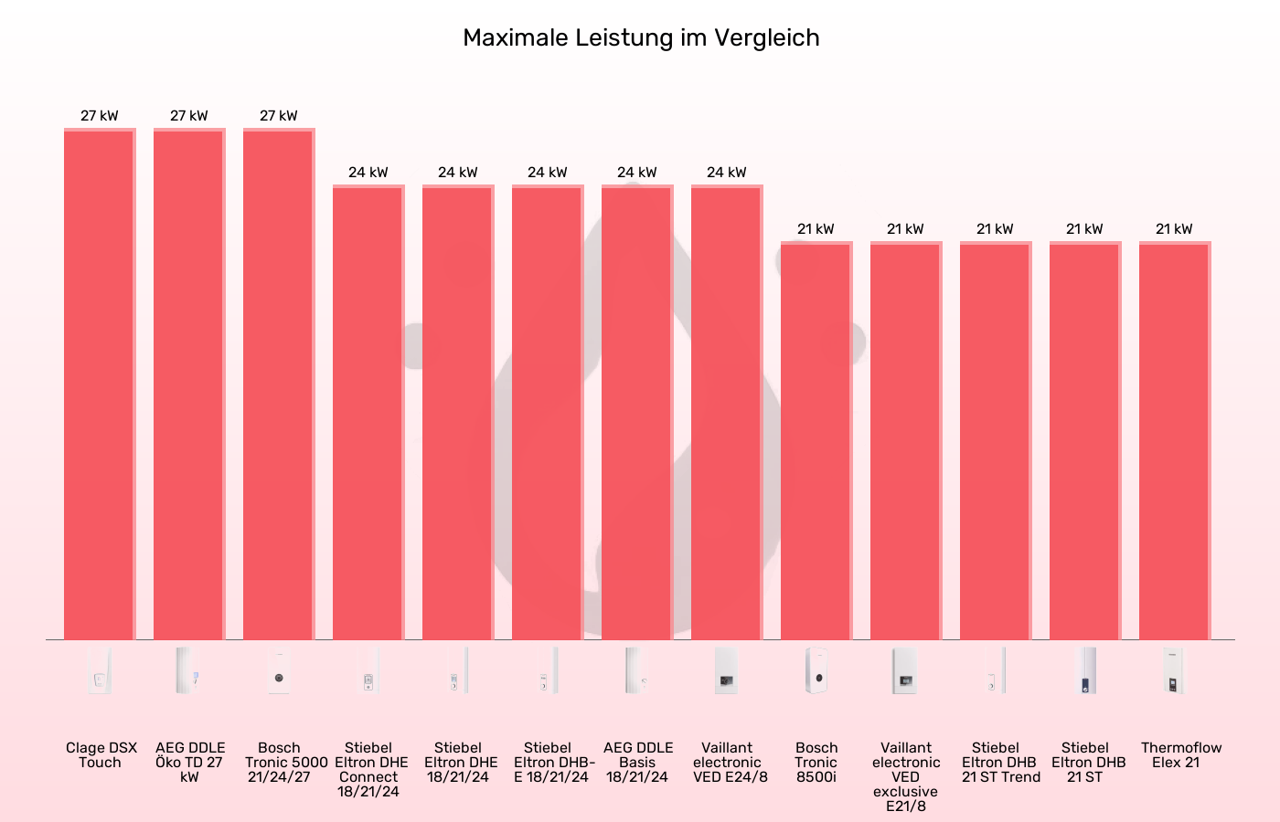 Durchlauferhitzer-Leistung (maximal) im Vergleich Balkengrafik zu Durchlauferhitzer-Leistung (maximal)