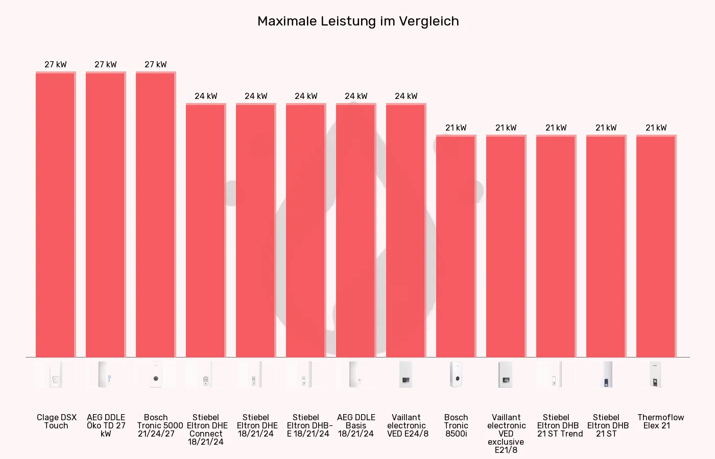 Balkengrafik zu Durchlauferhitzer-Leistung (maximal)