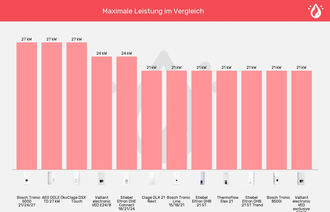 Durchlauferhitzer-Leistung (maximal) im Vergleich Balkengrafik zu Durchlauferhitzer-Leistung (maximal)