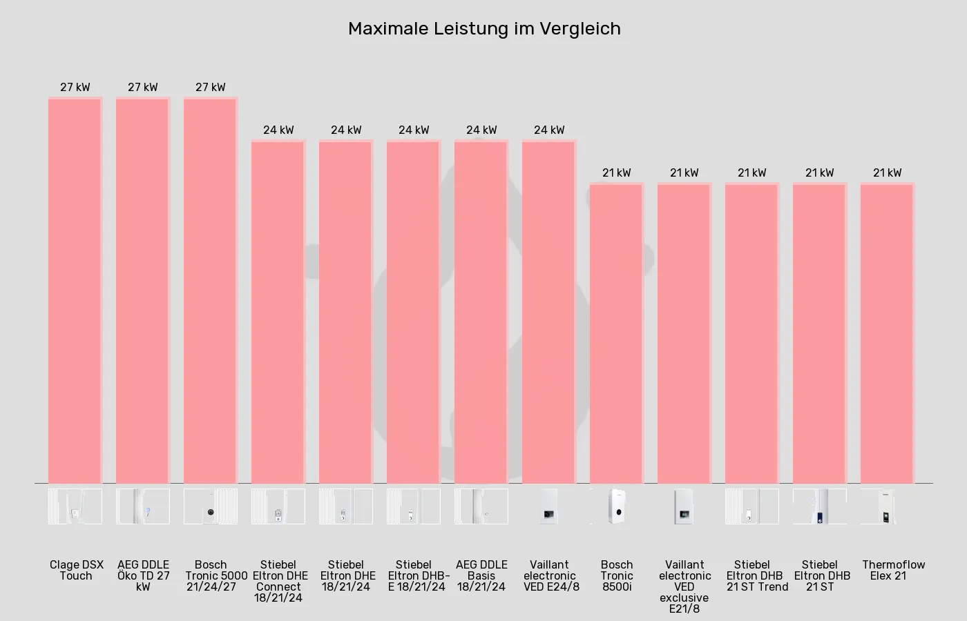 Durchlauferhitzer-Leistung (maximal) im Vergleich Balkengrafik zu Durchlauferhitzer-Leistung (maximal)