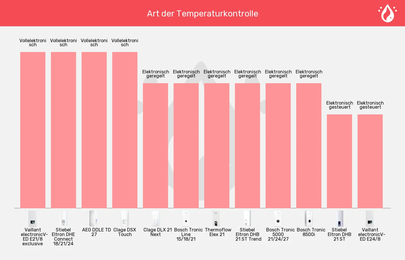 Balkengrafik zu Durchlauferhitzer-Temperaturkontrolle