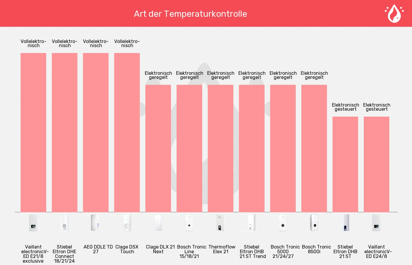 Balkengrafik zu Durchlauferhitzer-Temperaturkontrolle