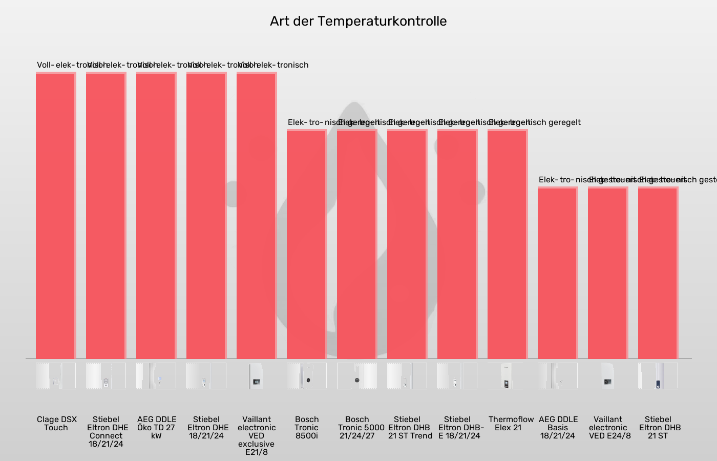 Durchlauferhitzer-Temperaturkontrolle im Vergleich Balkengrafik zu Durchlauferhitzer-Temperaturkontrolle