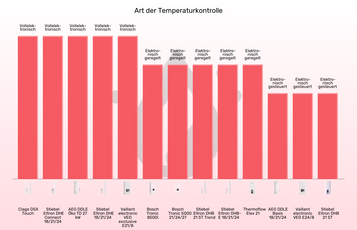 Durchlauferhitzer-Temperaturkontrolle im Vergleich Balkengrafik zu Durchlauferhitzer-Temperaturkontrolle
