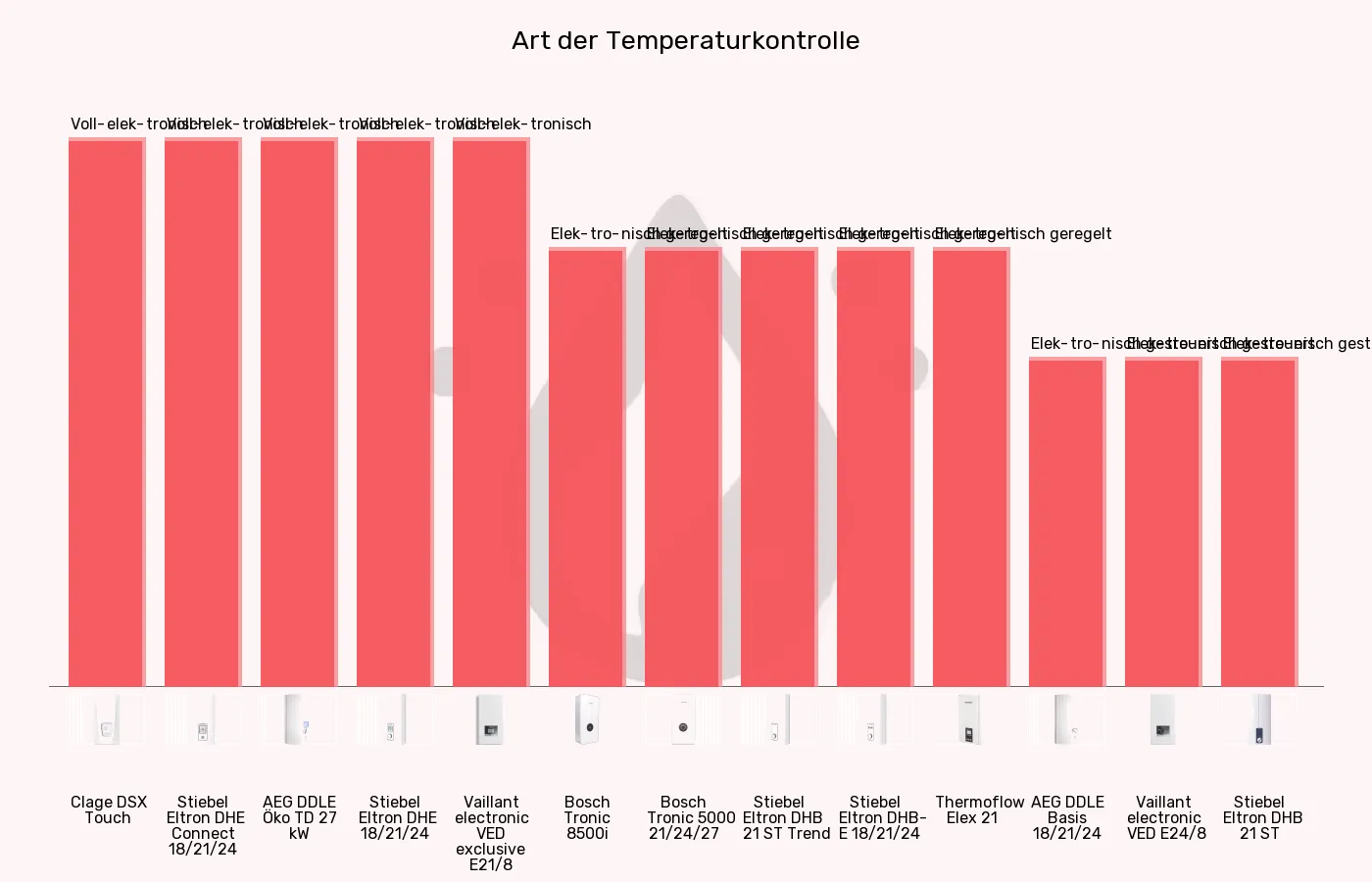 Balkengrafik zu Durchlauferhitzer-Temperaturkontrolle