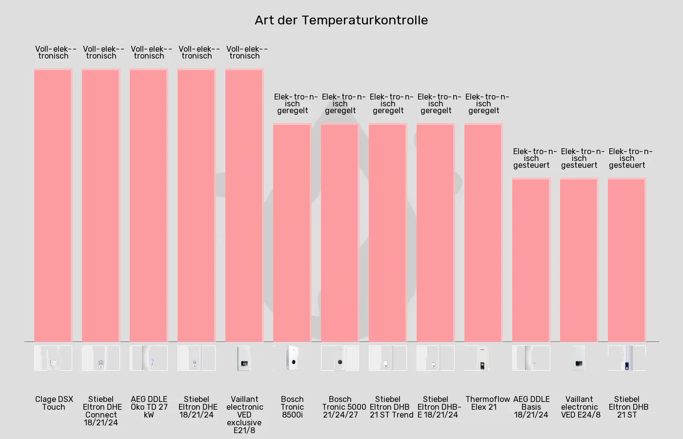 Durchlauferhitzer-Temperaturkontrolle im Vergleich Balkengrafik zu Durchlauferhitzer-Temperaturkontrolle