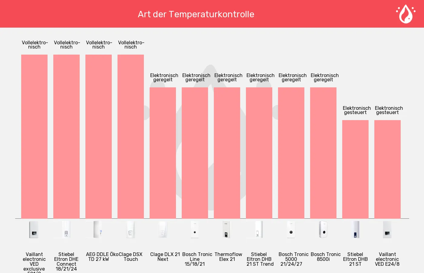 Durchlauferhitzer-Temperaturkontrolle im Vergleich Balkengrafik zu Durchlauferhitzer-Temperaturkontrolle
