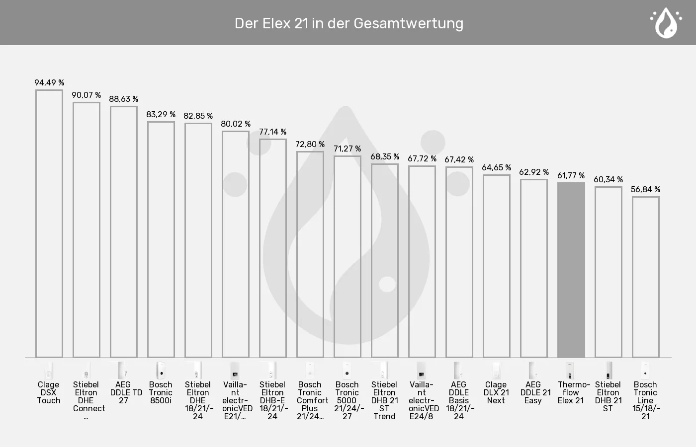 Balkengrafik zu Durchlauferhitzer-XL-Wert