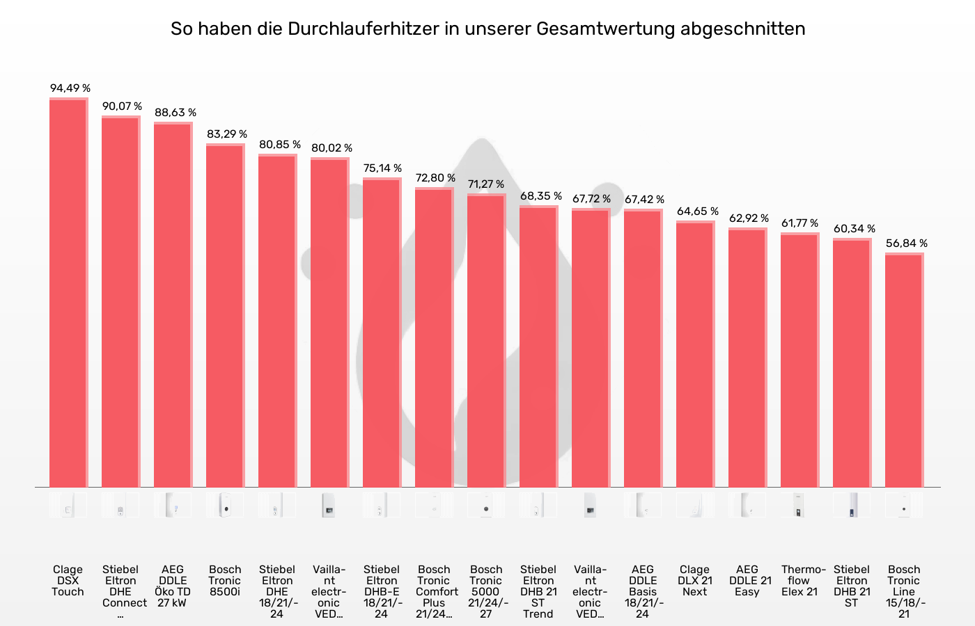 Durchlauferhitzer-XL-Wert im Vergleich Balkengrafik zu Durchlauferhitzer-XL-Wert