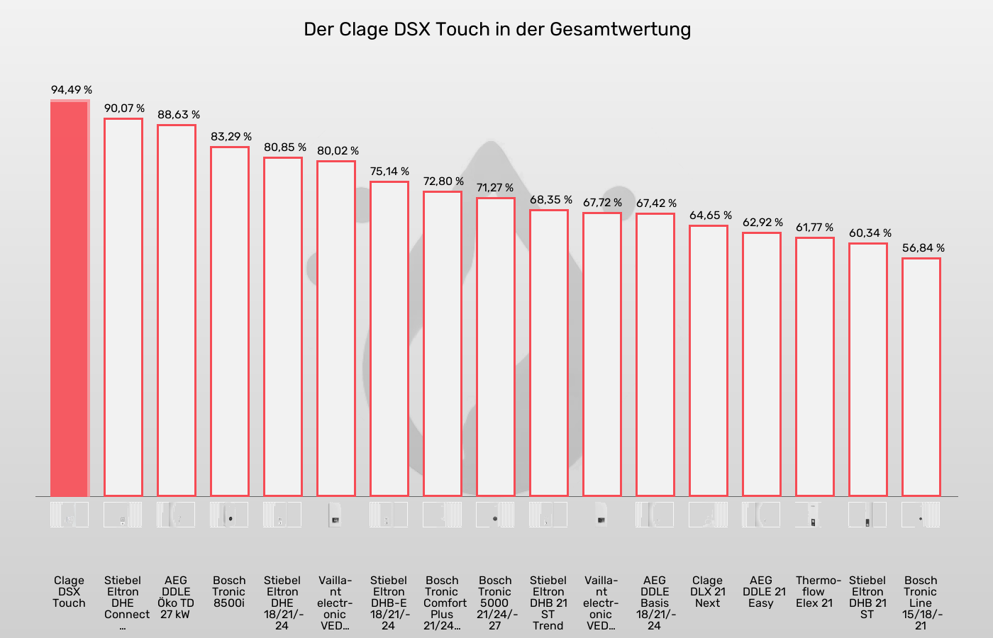 Durchlauferhitzer-XL-Wert im Vergleich Balkengrafik zu Durchlauferhitzer-XL-Wert