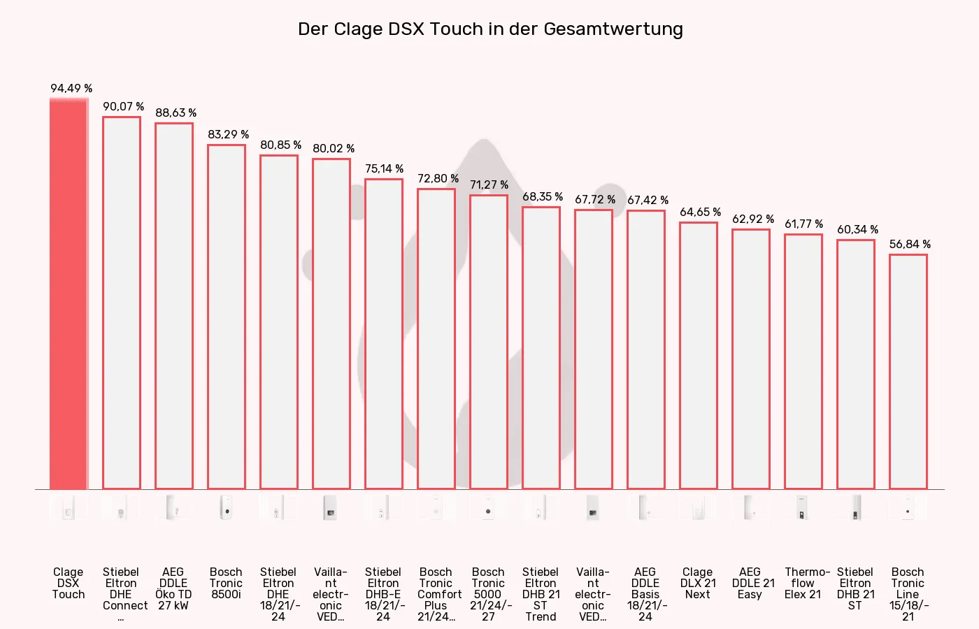Durchlauferhitzer-XL-Wert im Vergleich Balkengrafik zu Durchlauferhitzer-XL-Wert