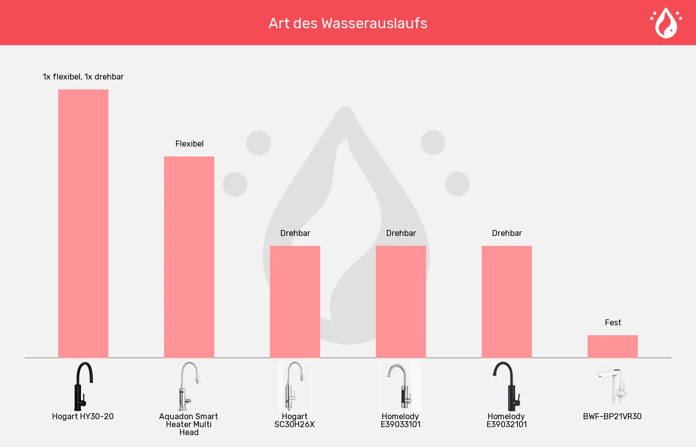 Balkengrafik zu Elektrische Wasserhähne-Auslauf-Einstellung