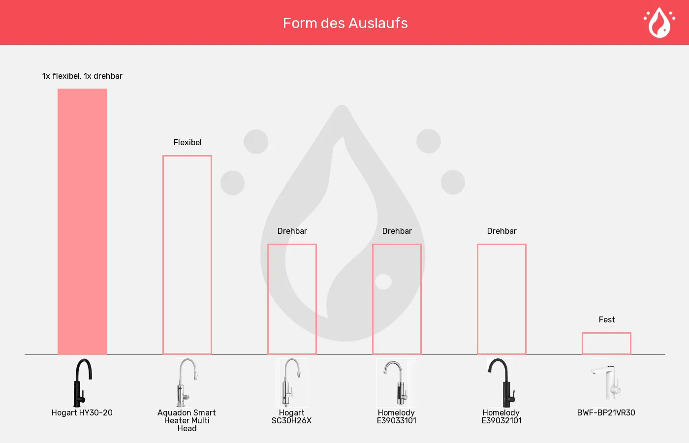 Elektrische Wasserhähne-Auslauf-Einstellung im Vergleich Balkengrafik zu Elektrische Wasserhähne-Auslauf-Einstellung