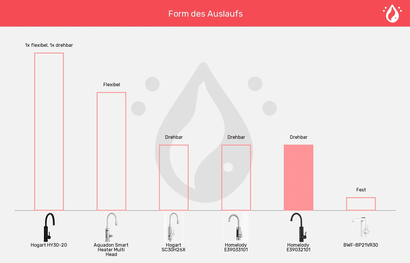 Balkengrafik zu Elektrische Wasserhähne-Auslauf-Einstellung