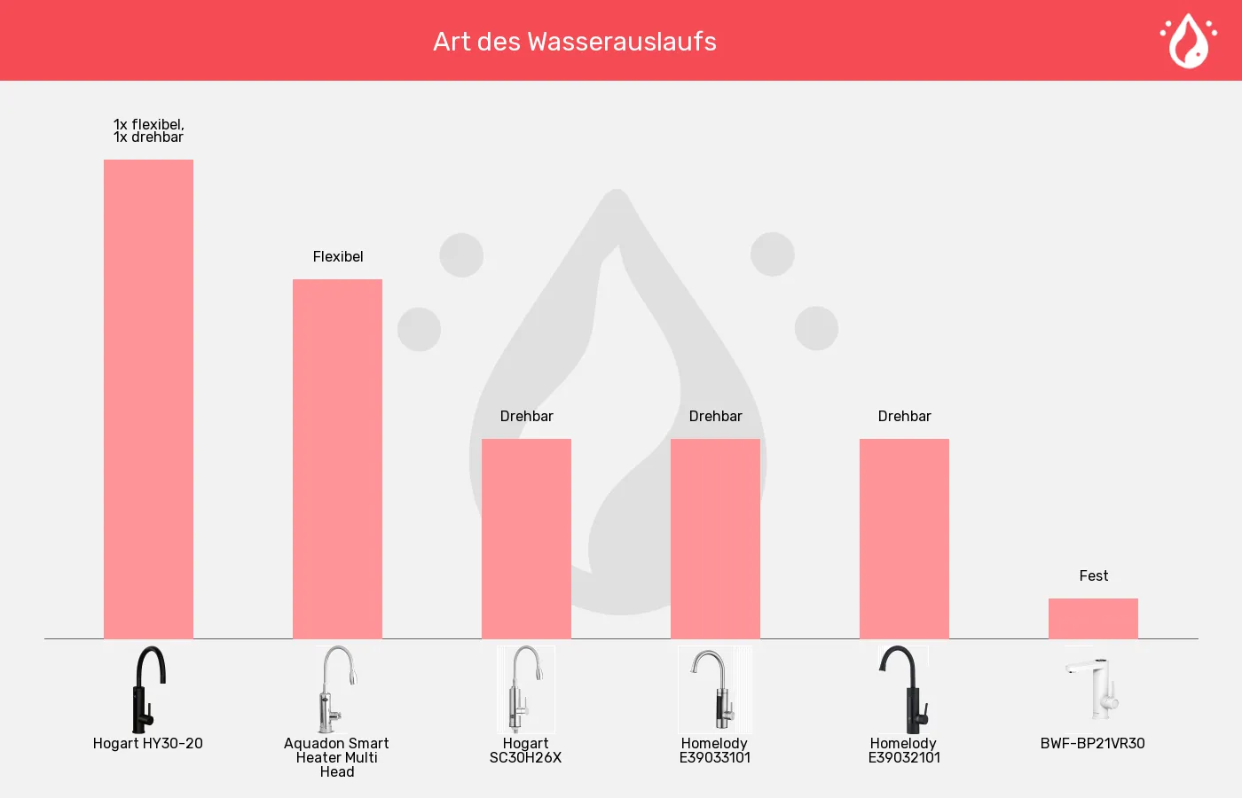Balkengrafik zu Elektrische Wasserhähne-Auslauf-Einstellung