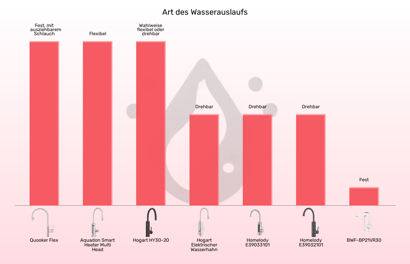 Elektrische Wasserhähne-Auslauf im Vergleich Balkengrafik zu Elektrische Wasserhähne-Auslauf