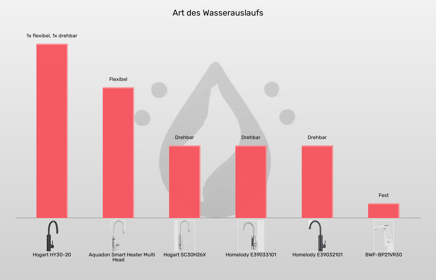 Elektrische Wasserhähne-Auslauf im Vergleich Balkengrafik zu Elektrische Wasserhähne-Auslauf