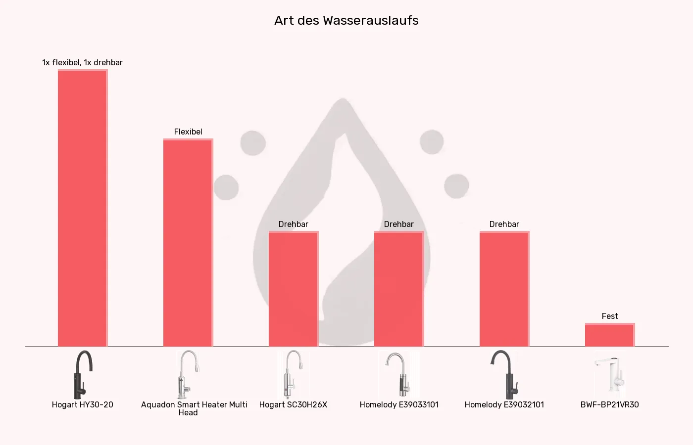 Balkengrafik zu Elektrische Wasserhähne-Auslauf