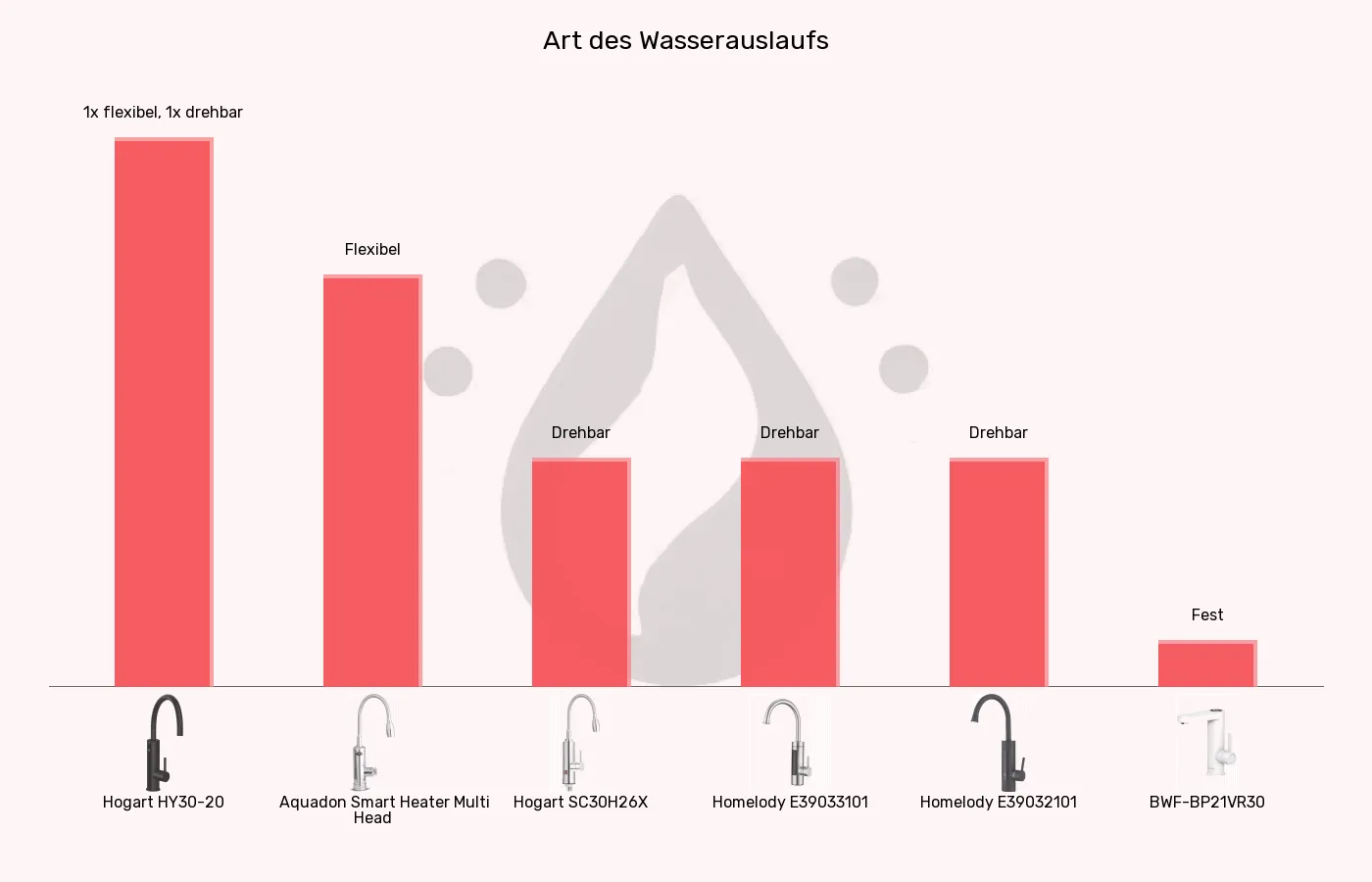 Elektrische Wasserhähne-Auslauf im Vergleich Balkengrafik zu Elektrische Wasserhähne-Auslauf