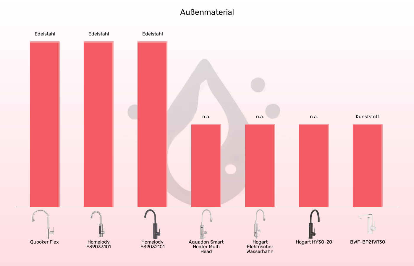 Elektrische Wasserhähne-Außenmaterial im Vergleich Balkengrafik zu Elektrische Wasserhähne-Außenmaterial