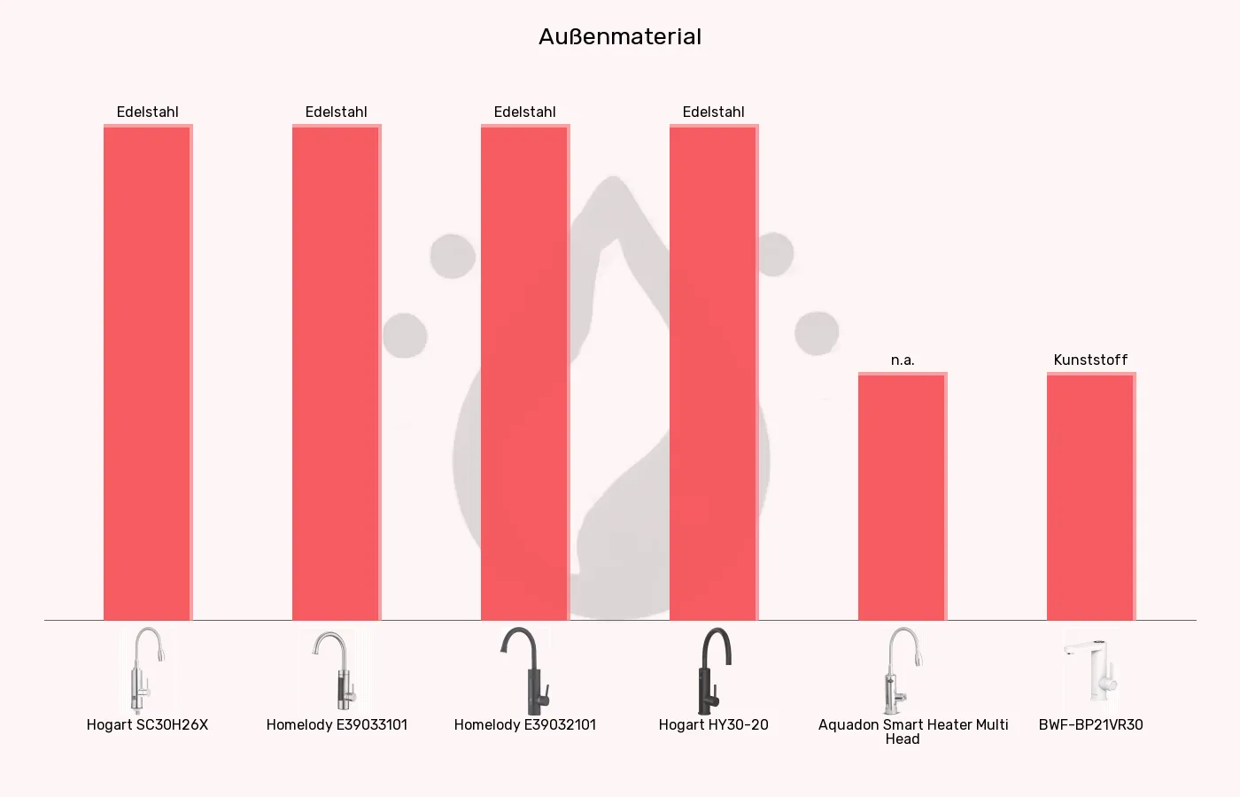 Balkengrafik zu Elektrische Wasserhähne-Außenmaterial