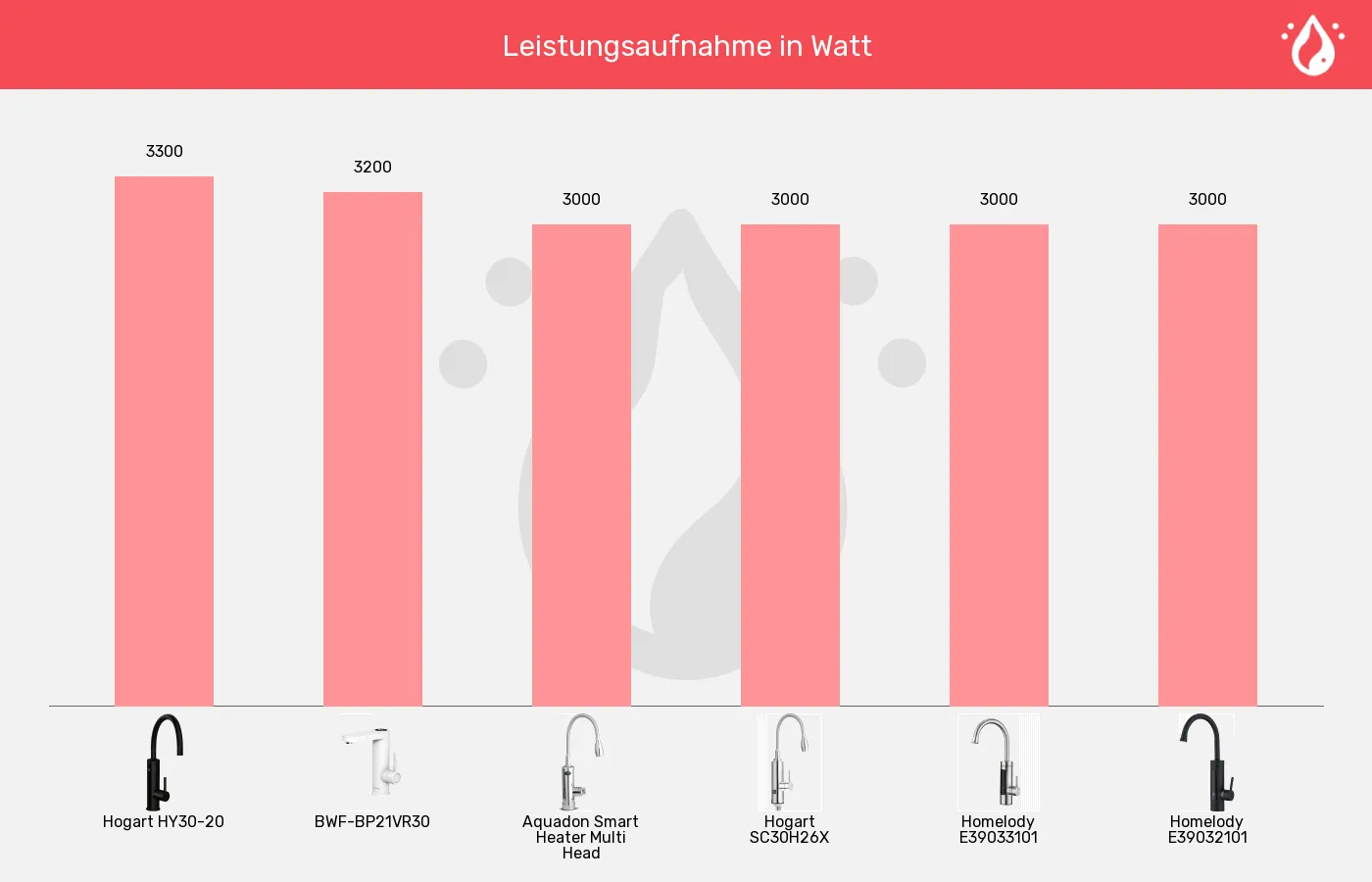 Elektrische Wasserhähne-Leistung im Vergleich Balkengrafik zu Elektrische Wasserhähne-Leistung