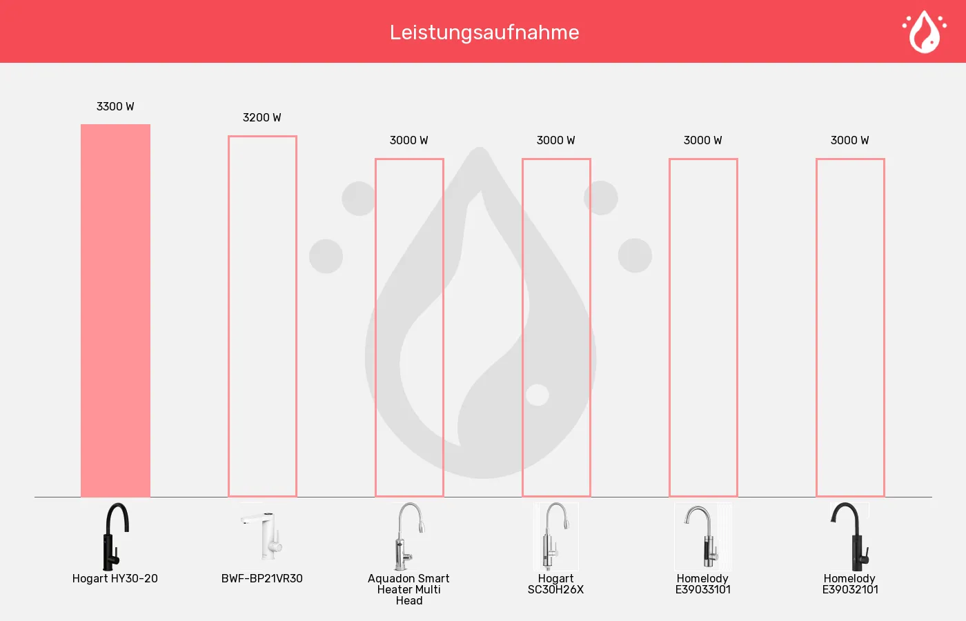 Balkengrafik zu Elektrische Wasserhähne-Leistung