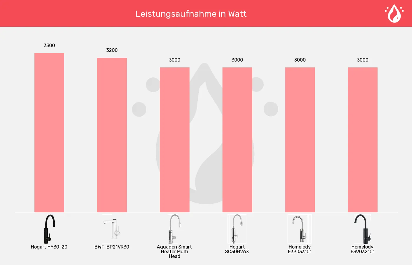 Balkengrafik zu Elektrische Wasserhähne-Leistung