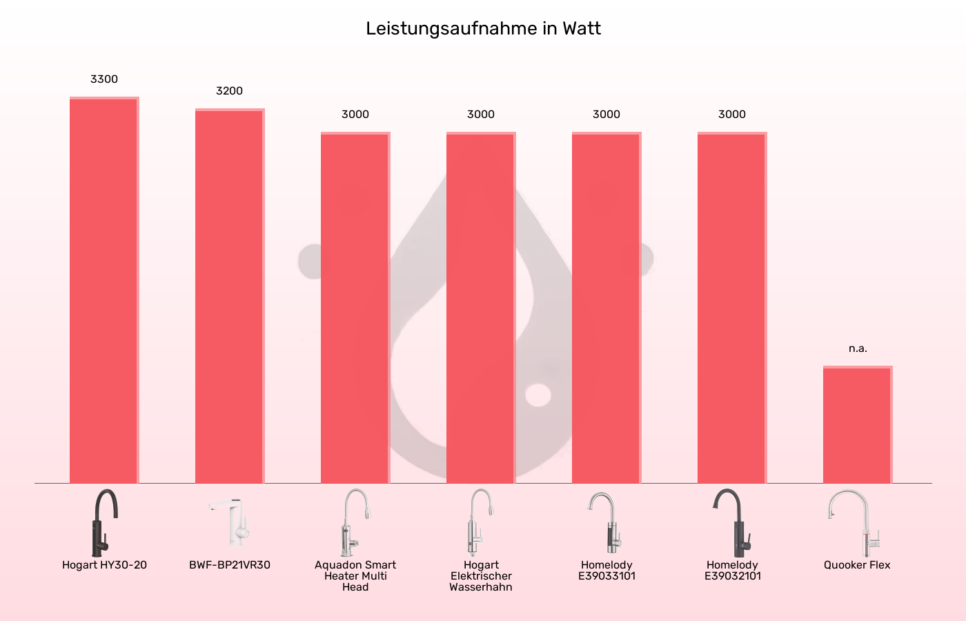 Elektrische Wasserhähne-Leistung im Vergleich Balkengrafik zu Elektrische Wasserhähne-Leistung