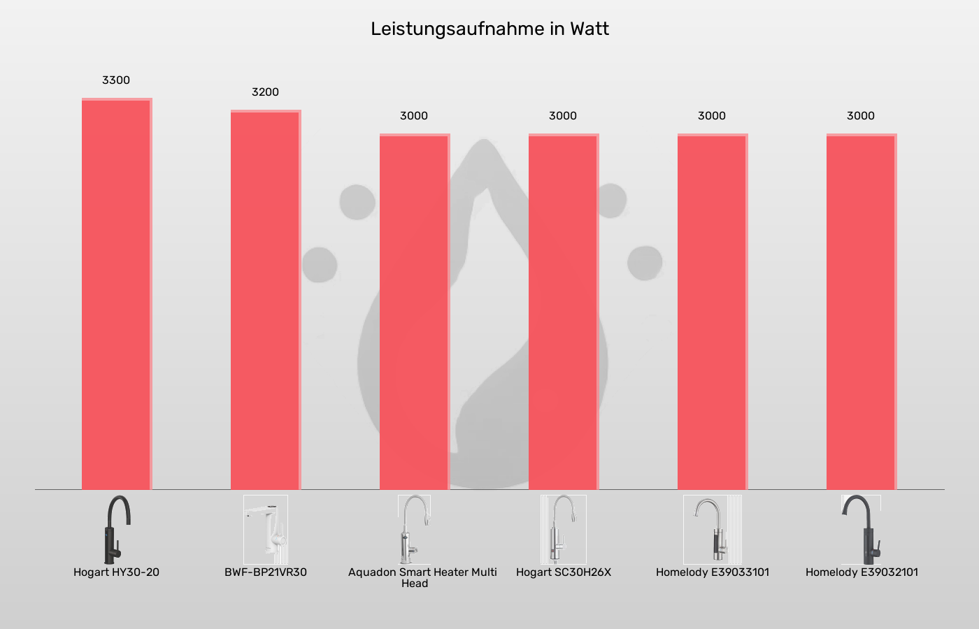 Elektrische Wasserhähne-Leistung im Vergleich Balkengrafik zu Elektrische Wasserhähne-Leistung