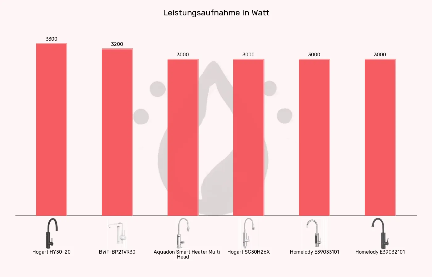 Balkengrafik zu Elektrische Wasserhähne-Leistung