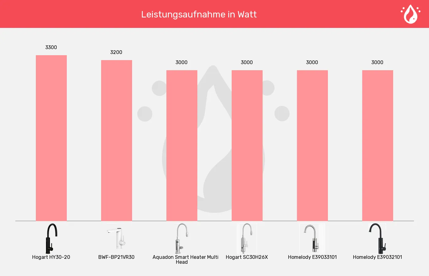 Elektrische Wasserhähne-Leistung im Vergleich Balkengrafik zu Elektrische Wasserhähne-Leistung