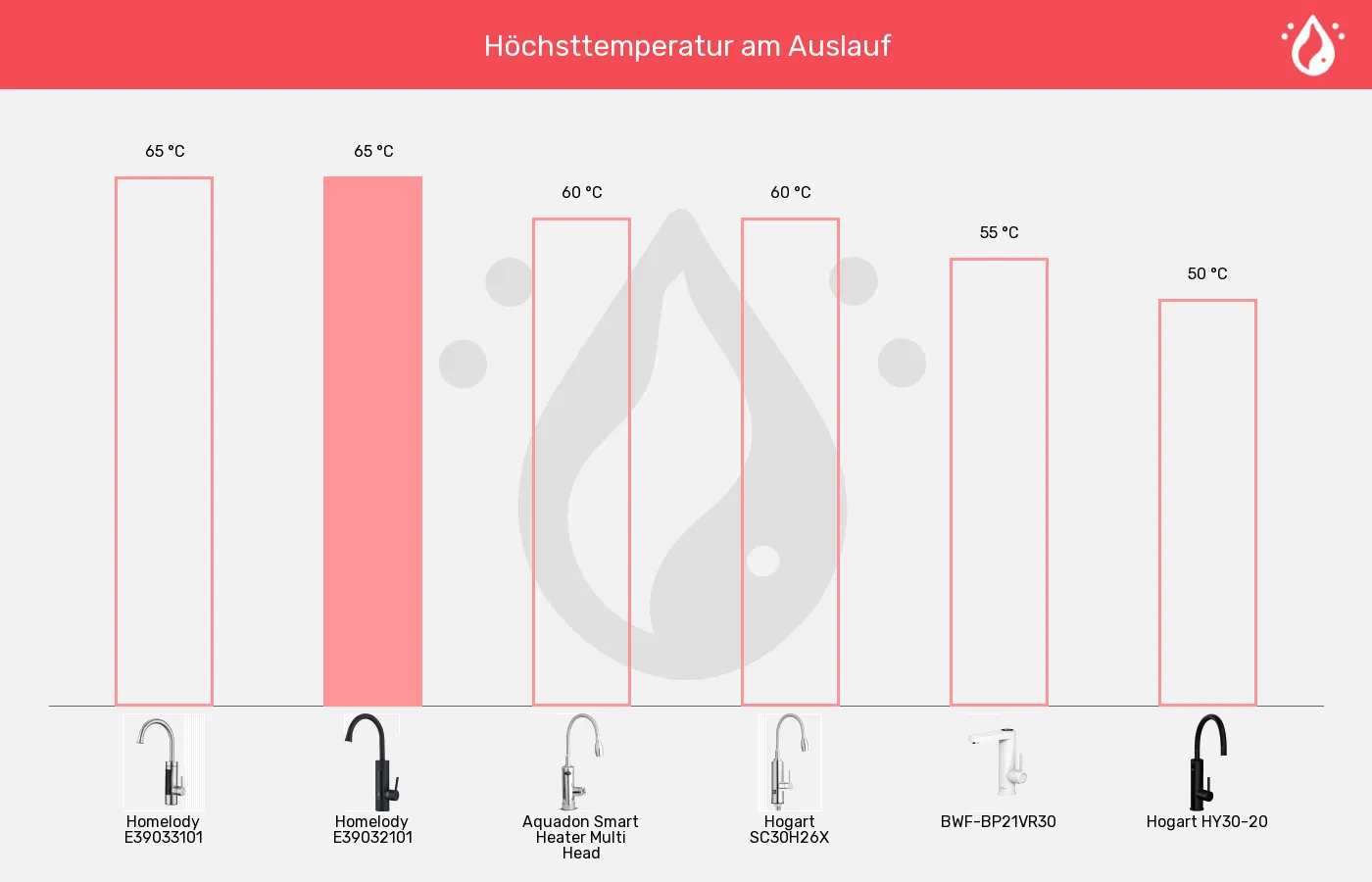 Balkengrafik zu Elektrische Wasserhähne-Temperatur (ca.)