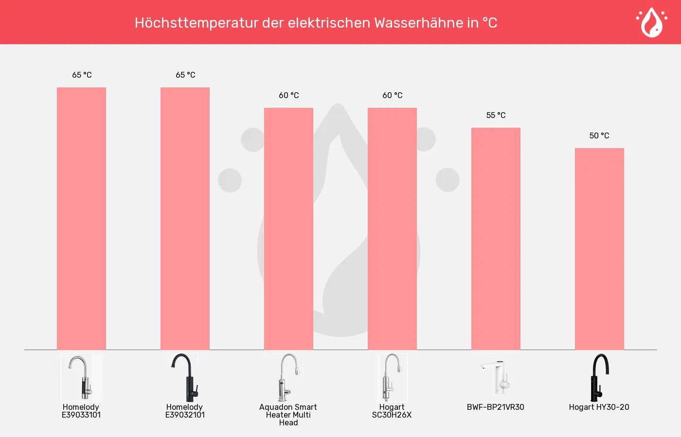 Balkengrafik zu Elektrische Wasserhähne-Temperatur (ca.)