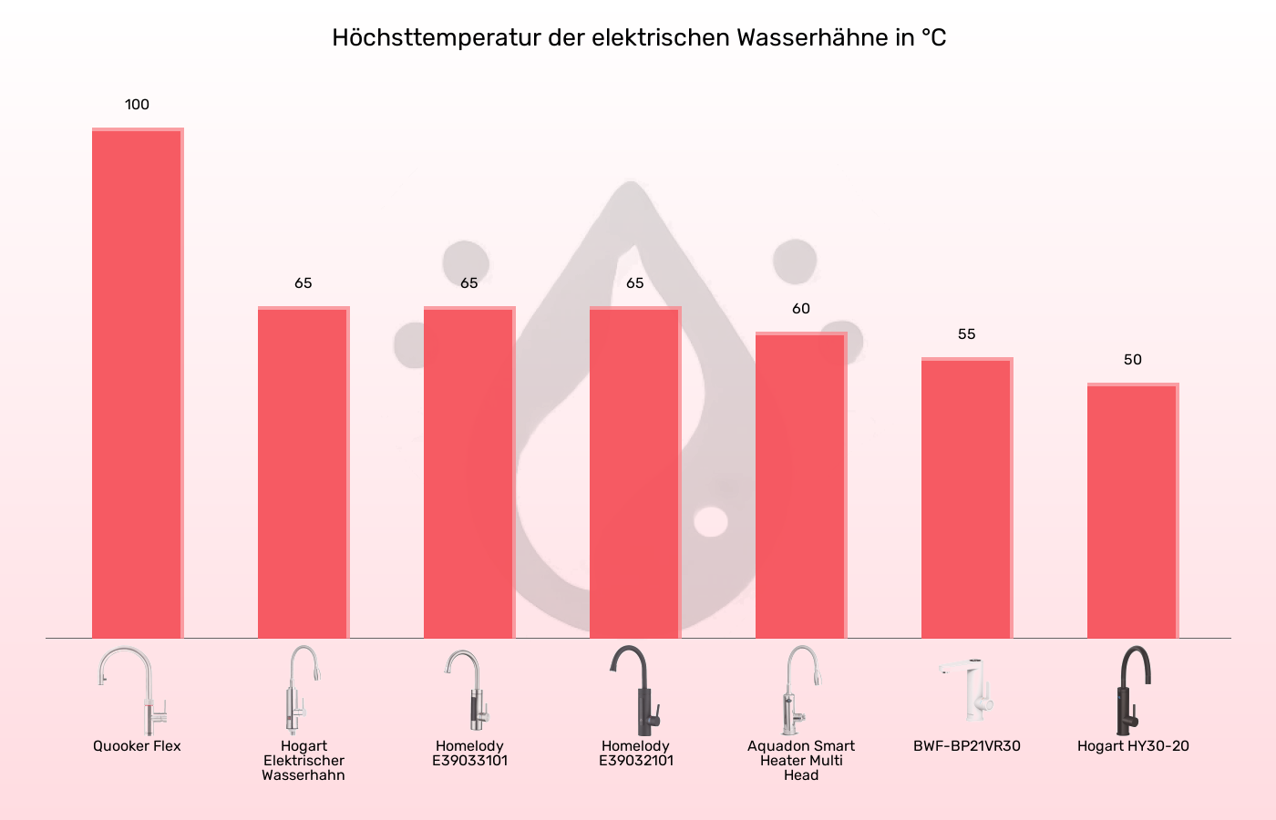 Elektrische Wasserhähne-Temperatur (ca.) im Vergleich Balkengrafik zu Elektrische Wasserhähne-Temperatur (ca.)