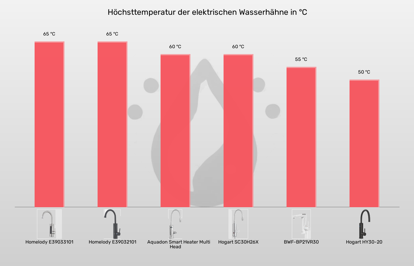 Elektrische Wasserhähne-Temperatur (ca.) im Vergleich Balkengrafik zu Elektrische Wasserhähne-Temperatur (ca.)