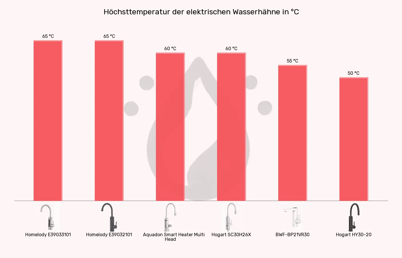 Balkengrafik zu Elektrische Wasserhähne-Temperatur (ca.)