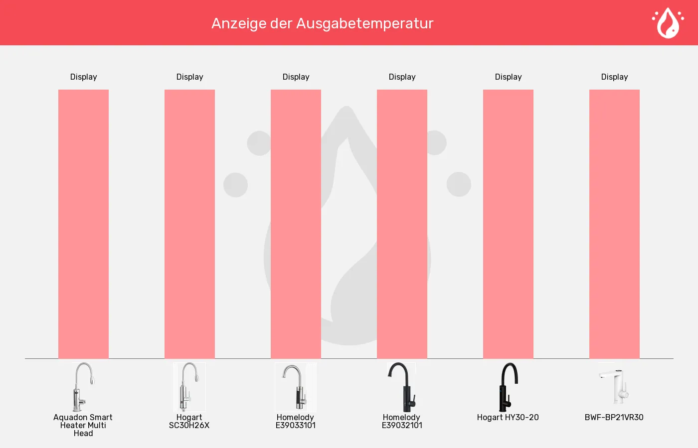 Balkengrafik zu Elektrische Wasserhähne-Temperaturanzeige