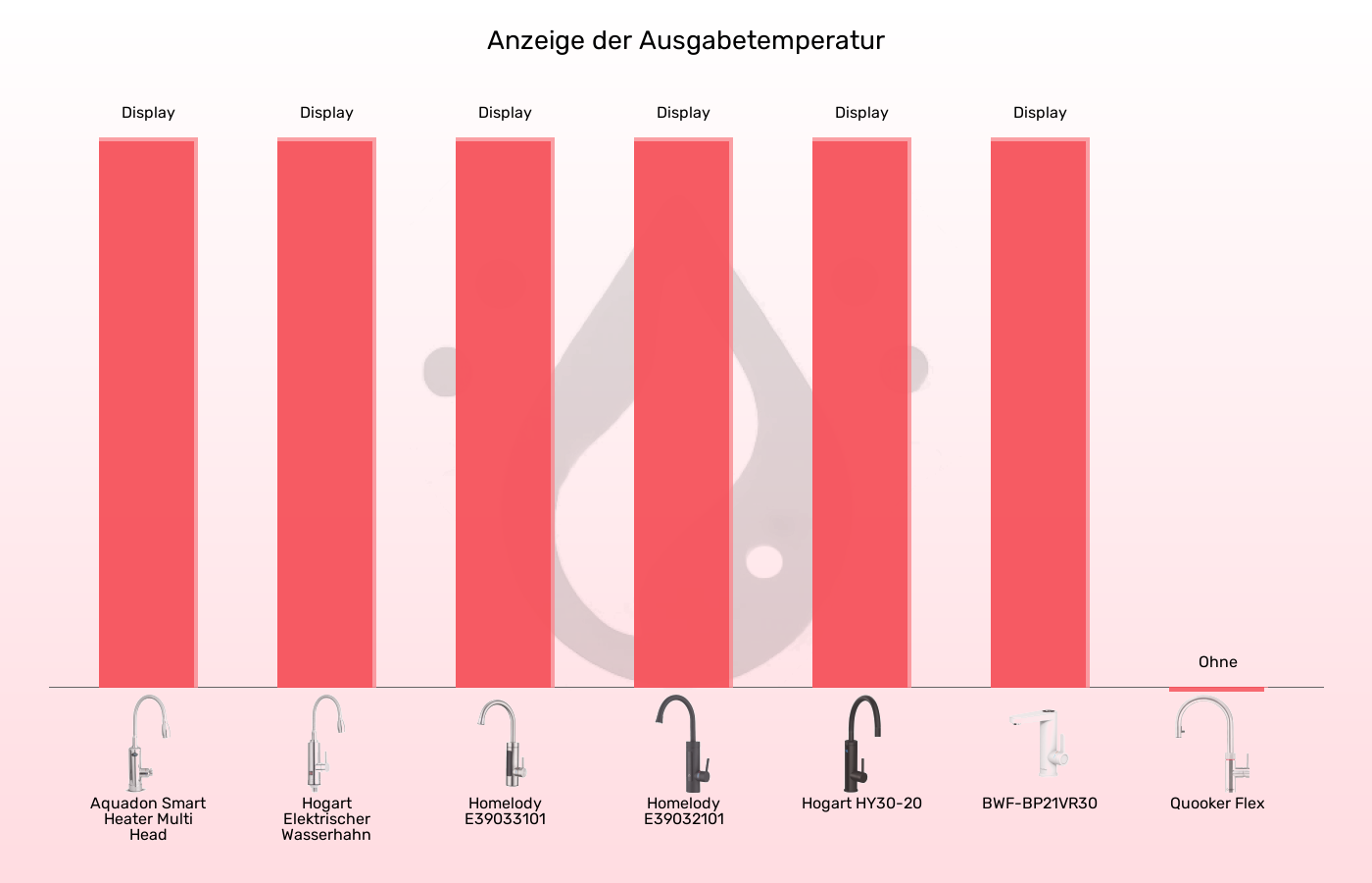 Elektrische Wasserhähne-Temperaturanzeige im Vergleich Balkengrafik zu Elektrische Wasserhähne-Temperaturanzeige