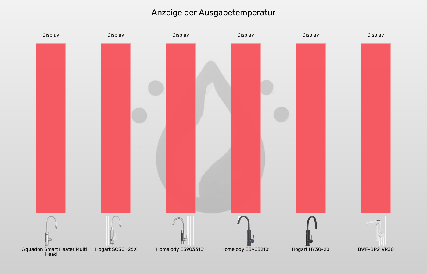 Elektrische Wasserhähne-Temperaturanzeige im Vergleich Balkengrafik zu Elektrische Wasserhähne-Temperaturanzeige