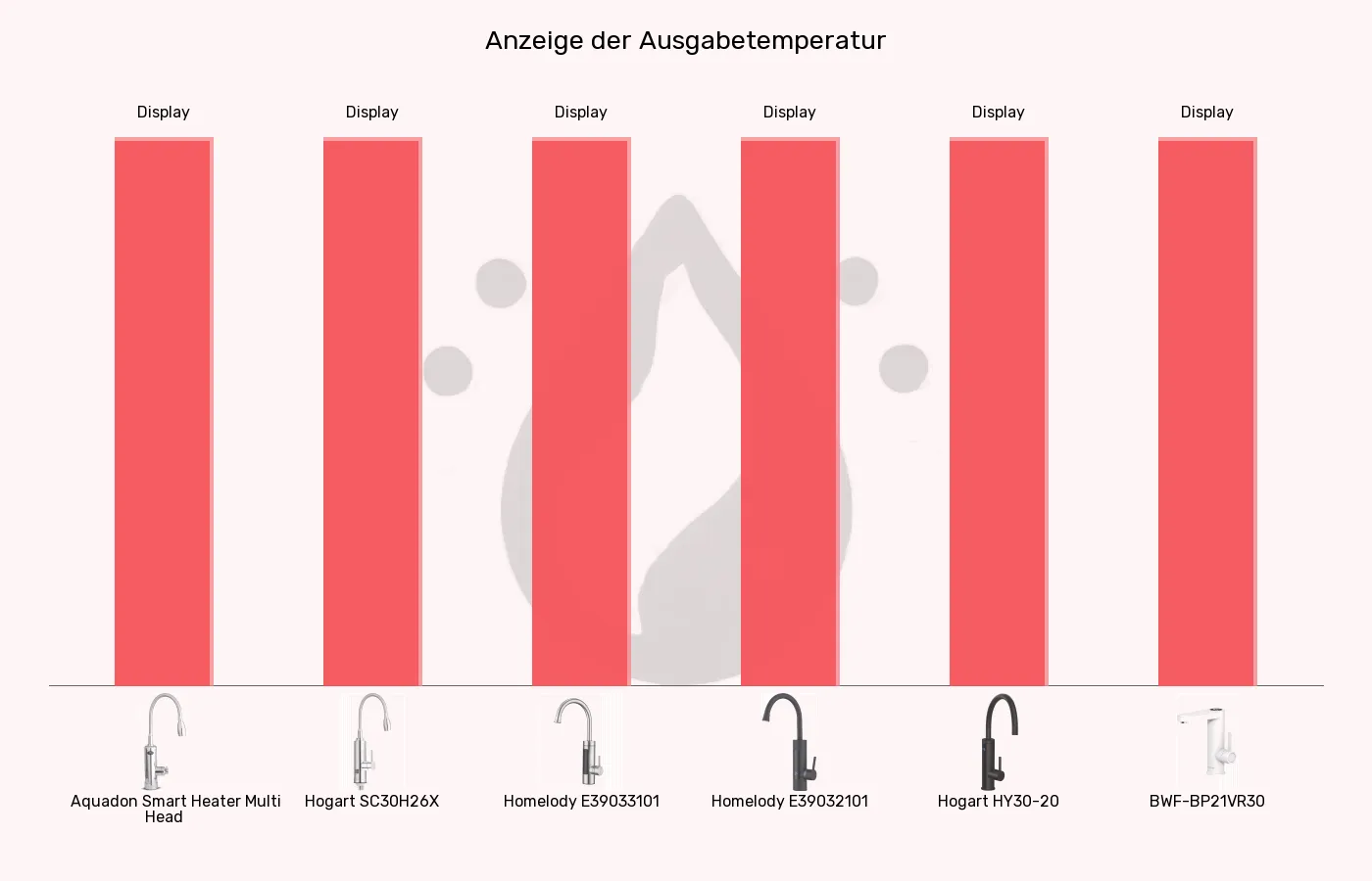 Elektrische Wasserhähne-Temperaturanzeige im Vergleich Balkengrafik zu Elektrische Wasserhähne-Temperaturanzeige