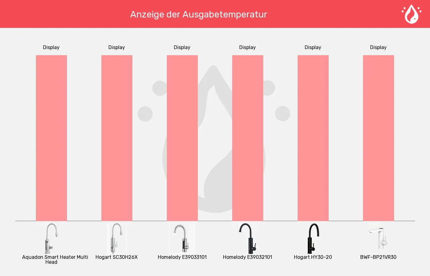 Elektrische Wasserhähne-Temperaturanzeige im Vergleich Balkengrafik zu Elektrische Wasserhähne-Temperaturanzeige
